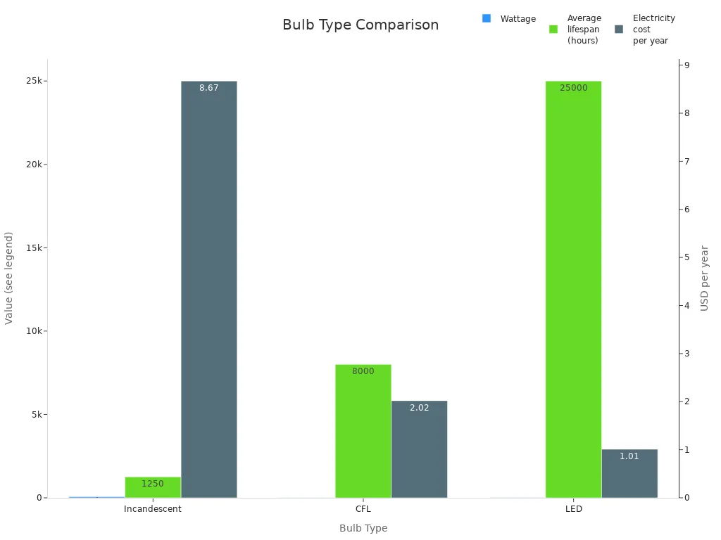 Bar chart comparing wattage, lifespan, and electricity cost for incandescent, CFL, and LED bulbs