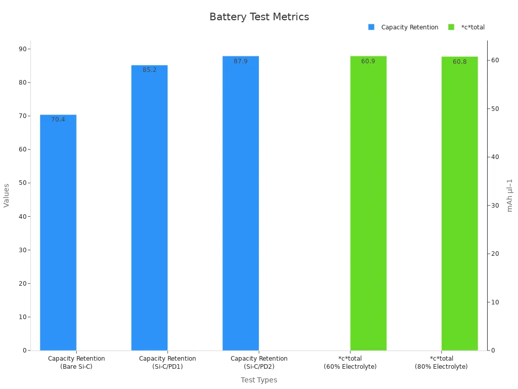 Bar chart showing battery performance metrics for capacity retention and ctotal values.