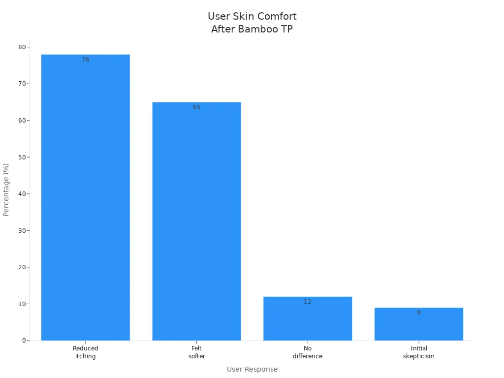 Gráfico de barras que muestra los cambios en la comodidad de la piel reportados por los usuarios después de cambiar al papel higiénico de bambú