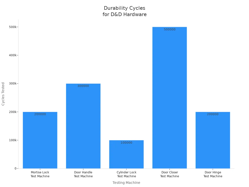 Bar chart comparing durability cycles for D&D Hardware testing machines