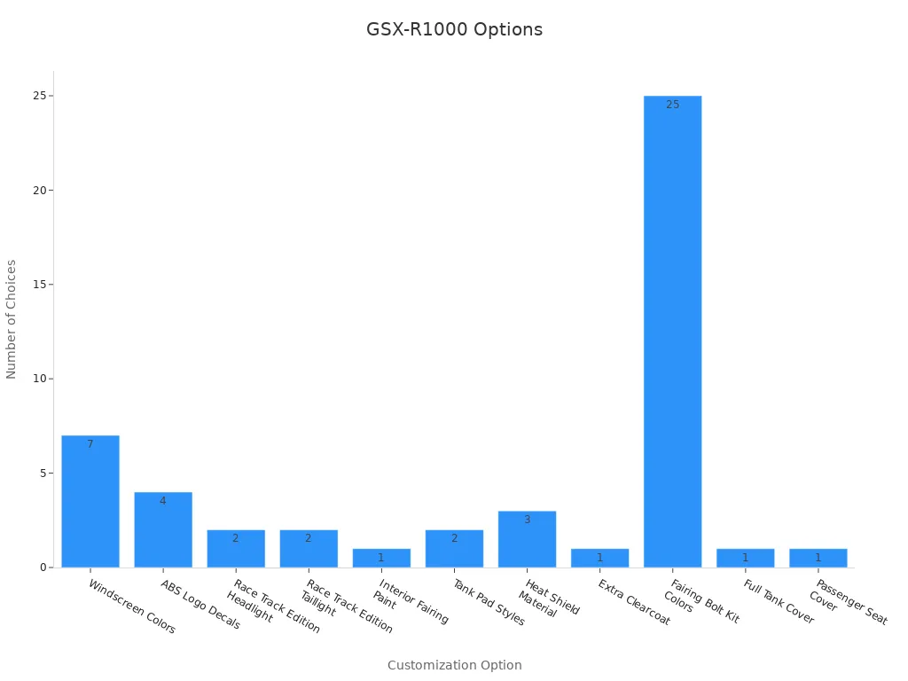 Bar chart displaying 11 GSX-R1000 customization options with corresponding choice counts