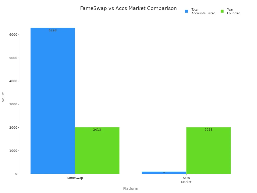 Bar chart comparing FameSwap and Accs Market by accounts listed and year founded