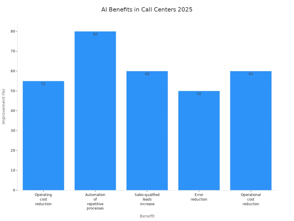 Bar chart showing measurable improvements from AI in call centers, including cost reduction, automation, lead increase, and error reduction.