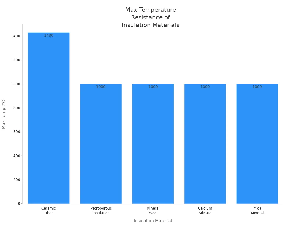 Bar chart comparing max temperature resistance of insulation materials for high-temperature applications