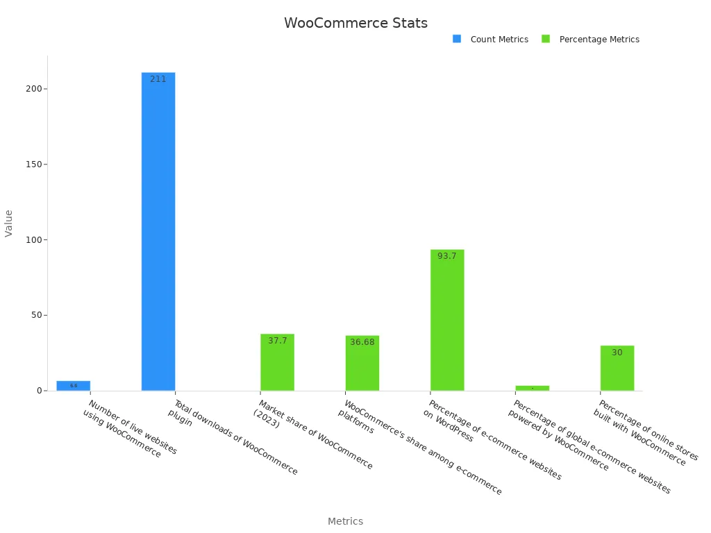 Bar chart showing WooCommerce count and percentage metrics