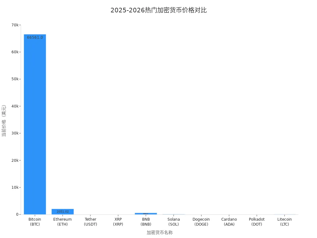 柱状图展示2025-2026年热门加密货币价格对比