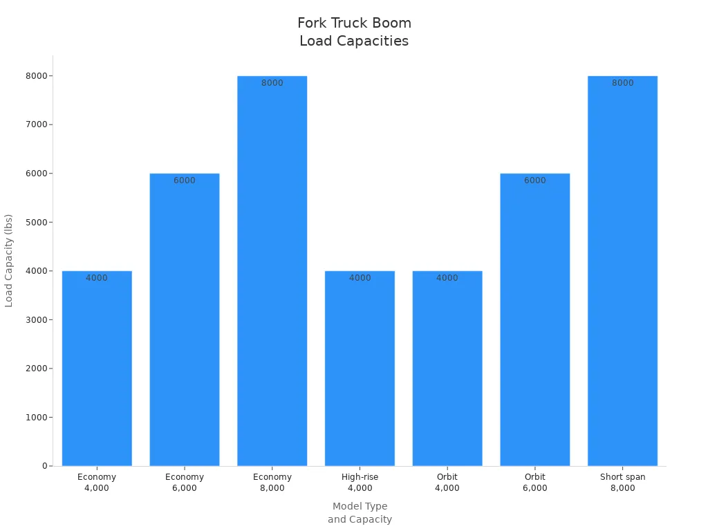 Bar chart comparing load capacities of different fork truck lifting boom models
