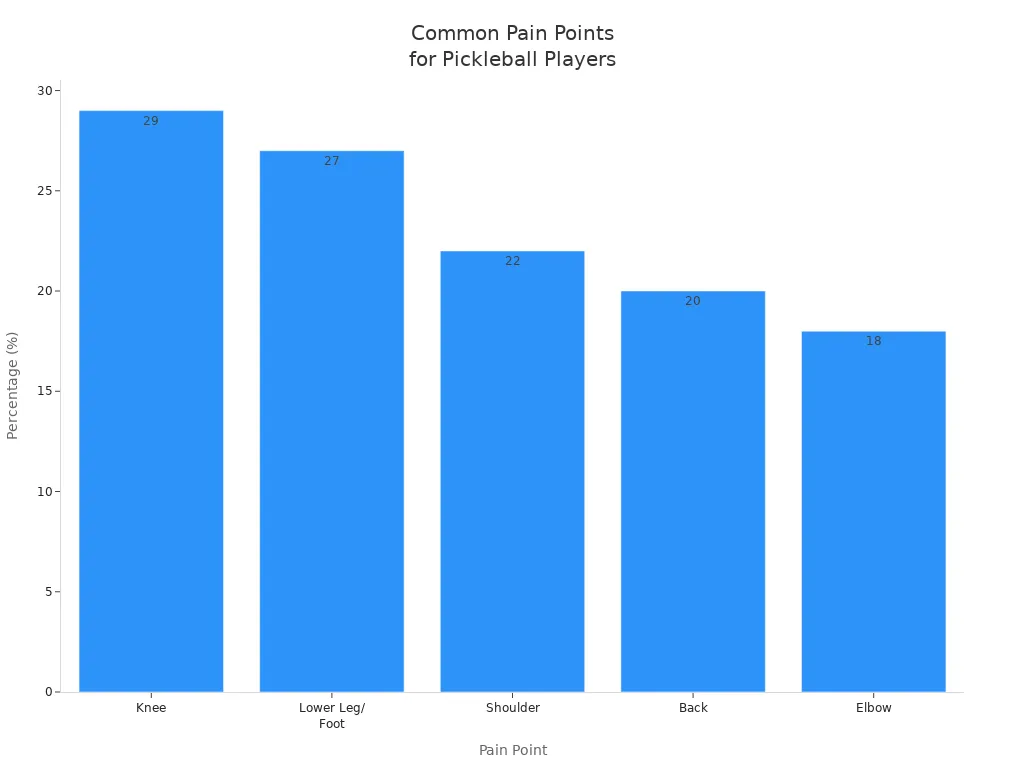 Bar chart showing most common pain points for pickleball players using standard paddles