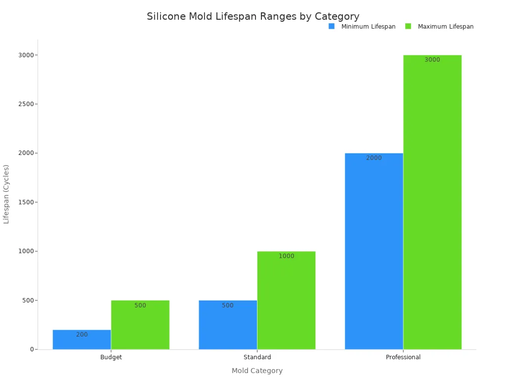 Bar chart comparing minimum and maximum lifespan cycles for budget, standard, and professional silicone molds.