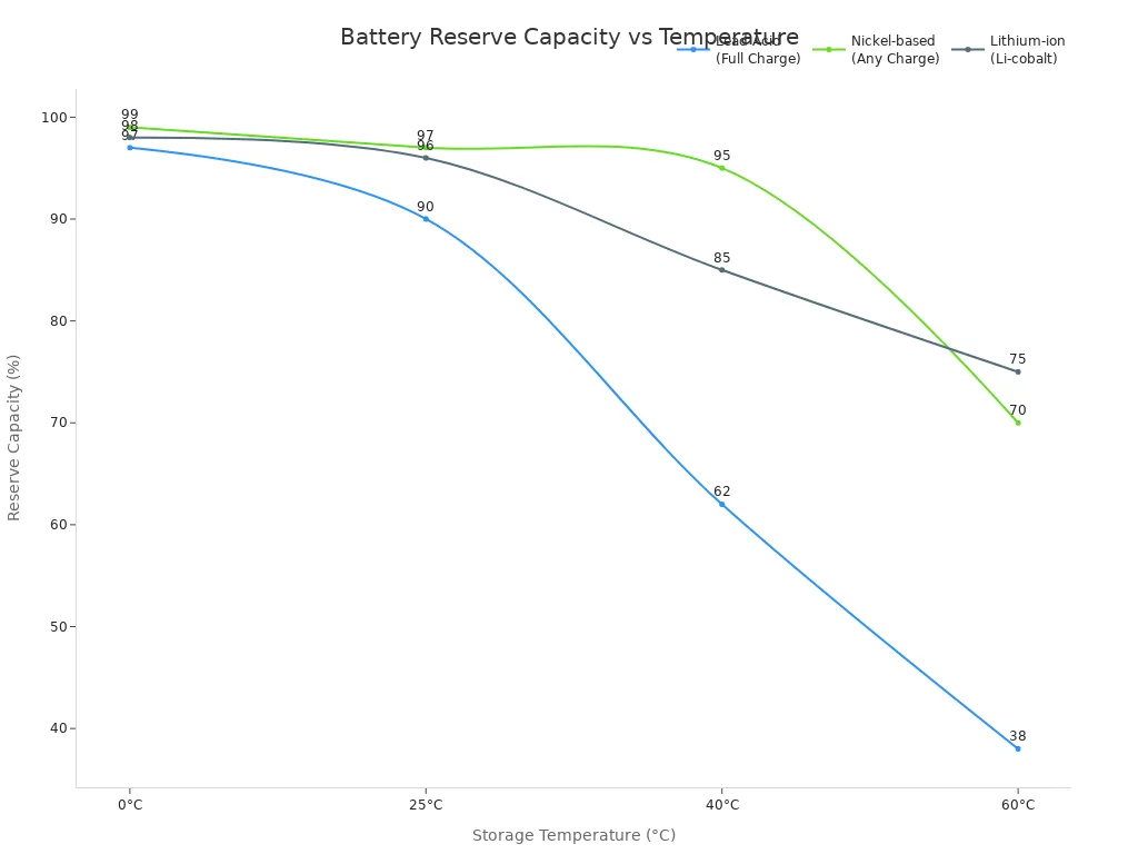 Line chart comparing reserve capacity of lead acid, nickel-based, and lithium-ion batteries at different storage temperatures