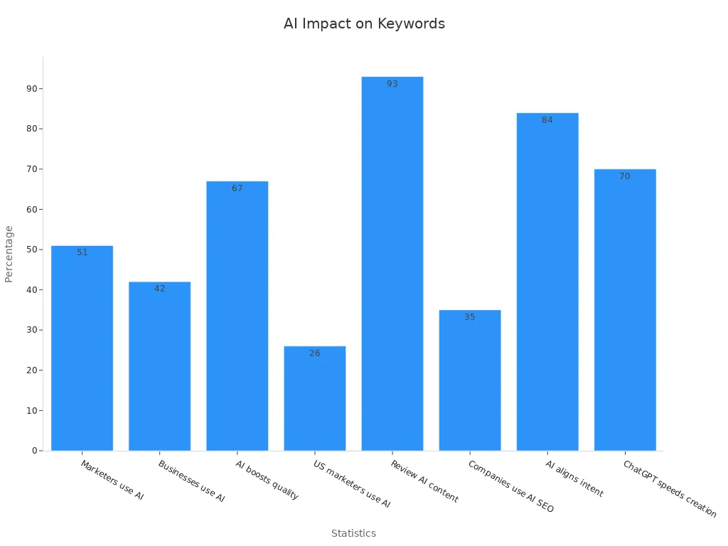 Bar chart showing percentages of AI impact on keyword optimization