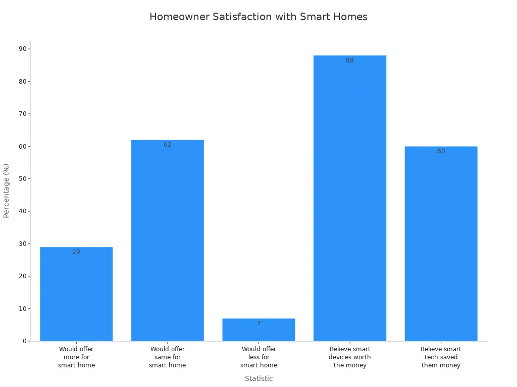 Bar chart showing homeowner satisfaction rates and attitudes toward smart home upgrades