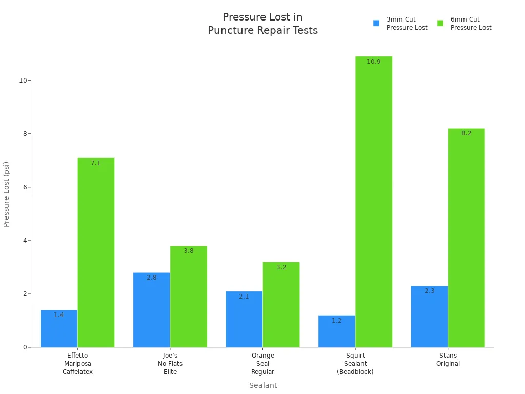 Bar chart comparing pressure lost for five tubeless tire sealants in 3mm and 6mm puncture tests