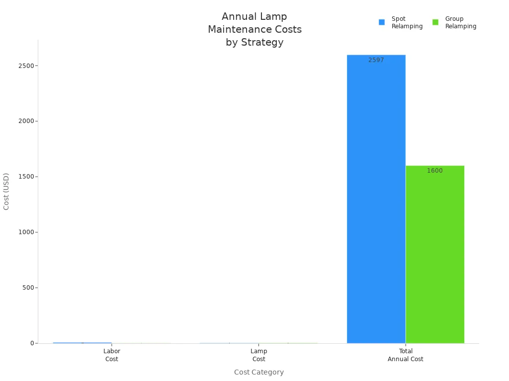 Bar chart comparing labor, lamp, and total annual costs for spot and group relamping strategies.