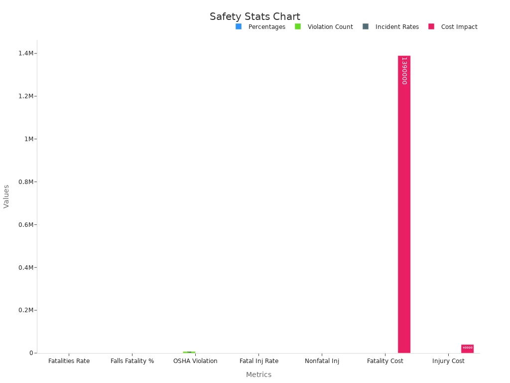 Bar chart visualizing safety percentages, counts, rates and costs.