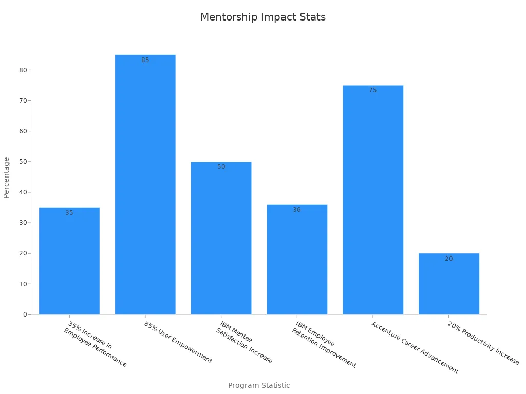Bar chart depicting six mentorship program statistics with percentages detailing performance, empowerment, satisfaction, retention, career growth, and productivity.