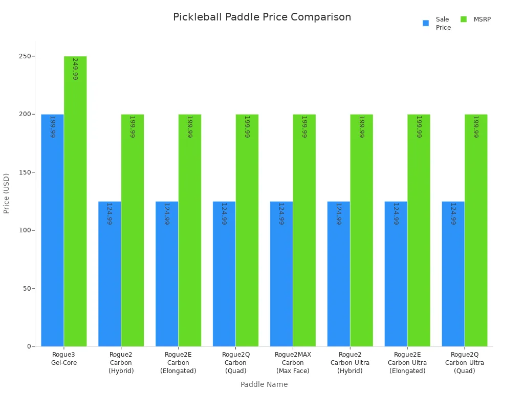 Bar chart comparing sale prices and MSRPs of high-quality vibration damping pickleball paddles
