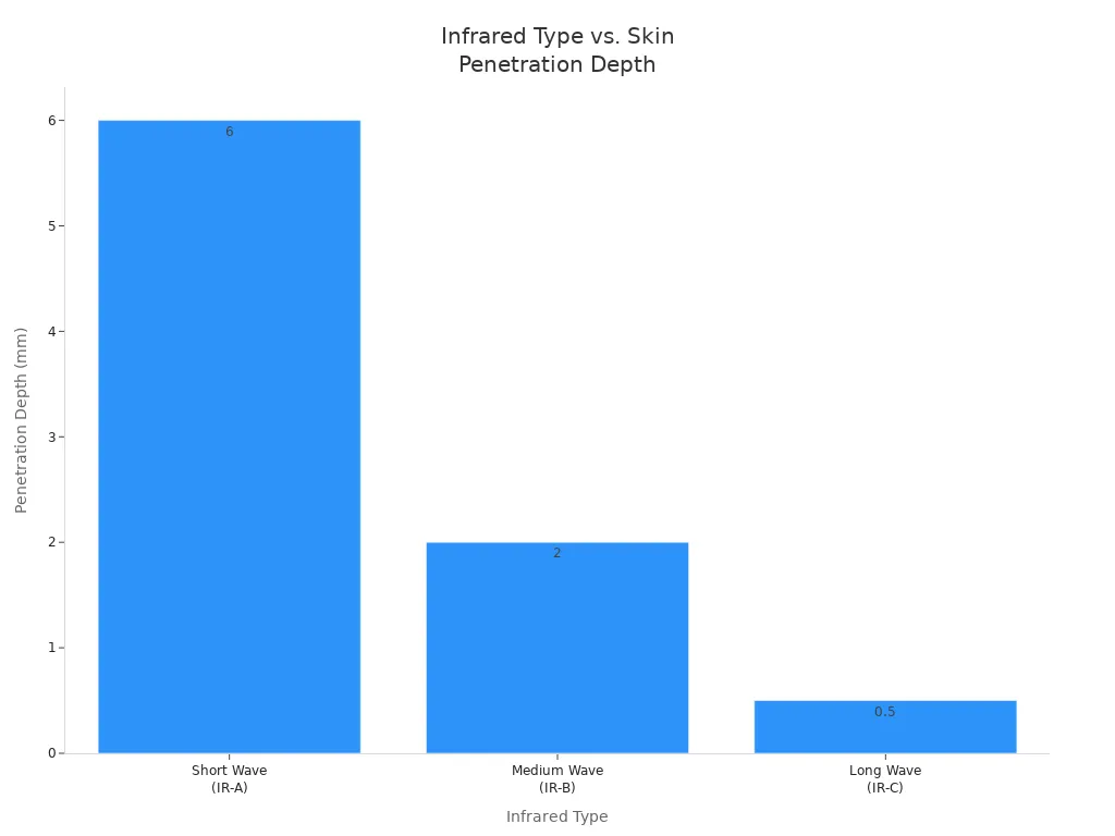 Bar chart comparing skin penetration depth of short, medium, and long wave infrared types