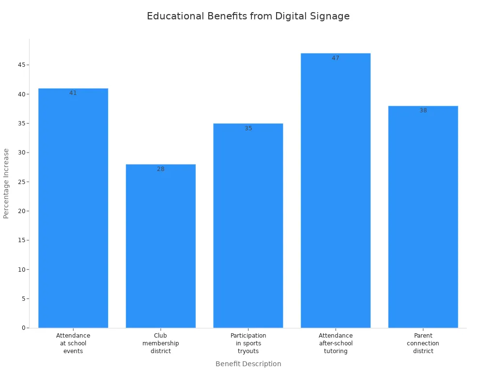 Bar chart showing percentage increases in educational benefits from digital signage in schools