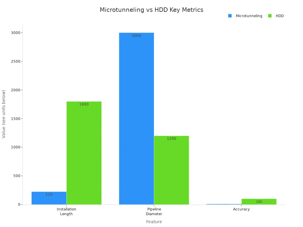 Grouped bar chart comparing installation length, pipeline diameter, and accuracy for microtunneling and HDD