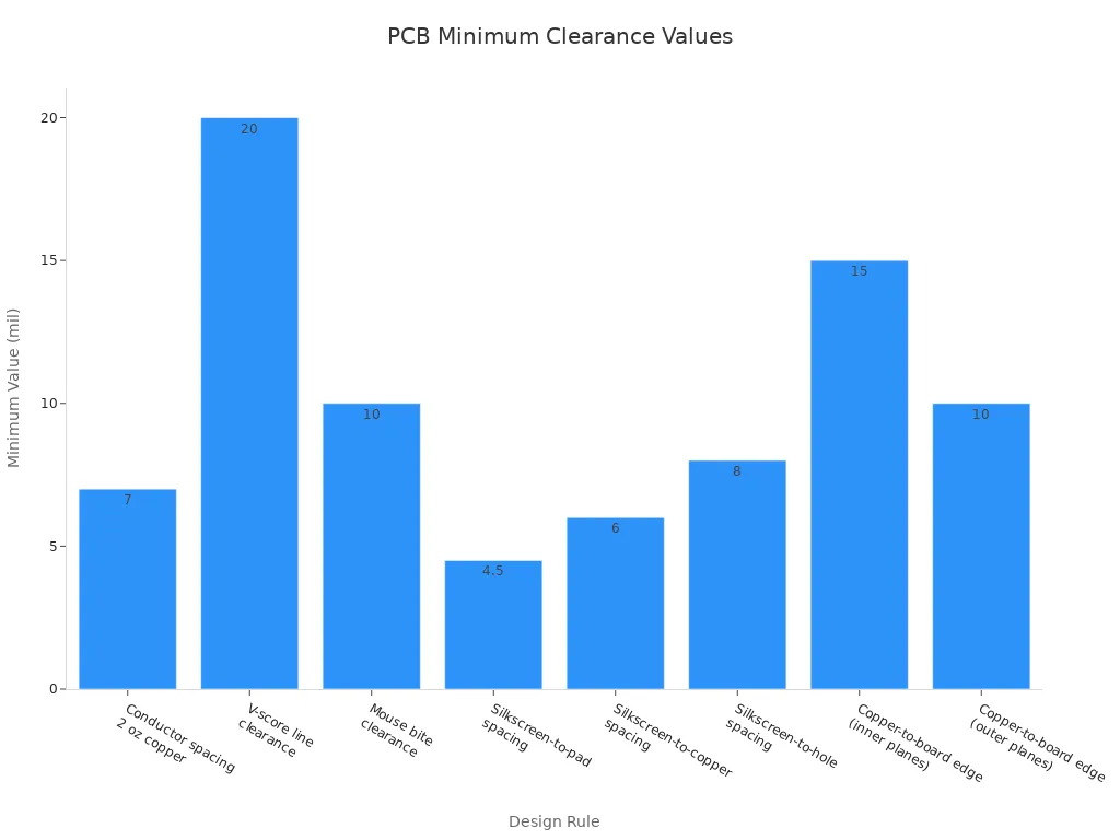 Bar chart showing minimum PCB clearance values in mils for various design rules.