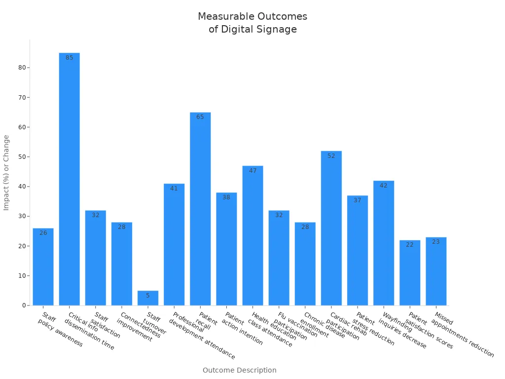 Bar chart showing measurable impacts of digital signage in hospitals for staff and visitors