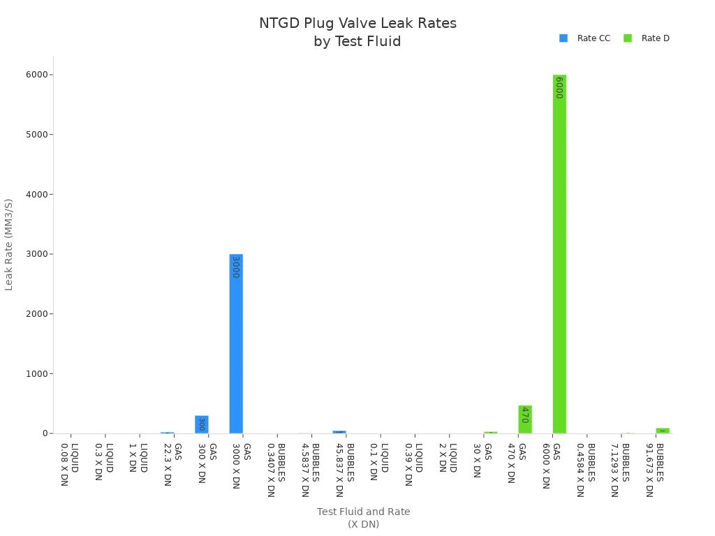 Grouped bar chart comparing NTGD plug valve leak rates for liquid, gas, and bubbles under Rate CC and Rate D.