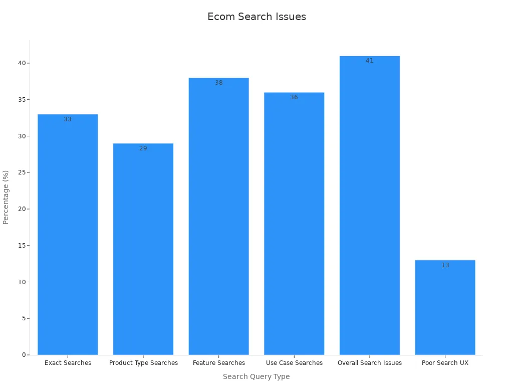Bar chart showing percentage of e-commerce sites with search engine issues