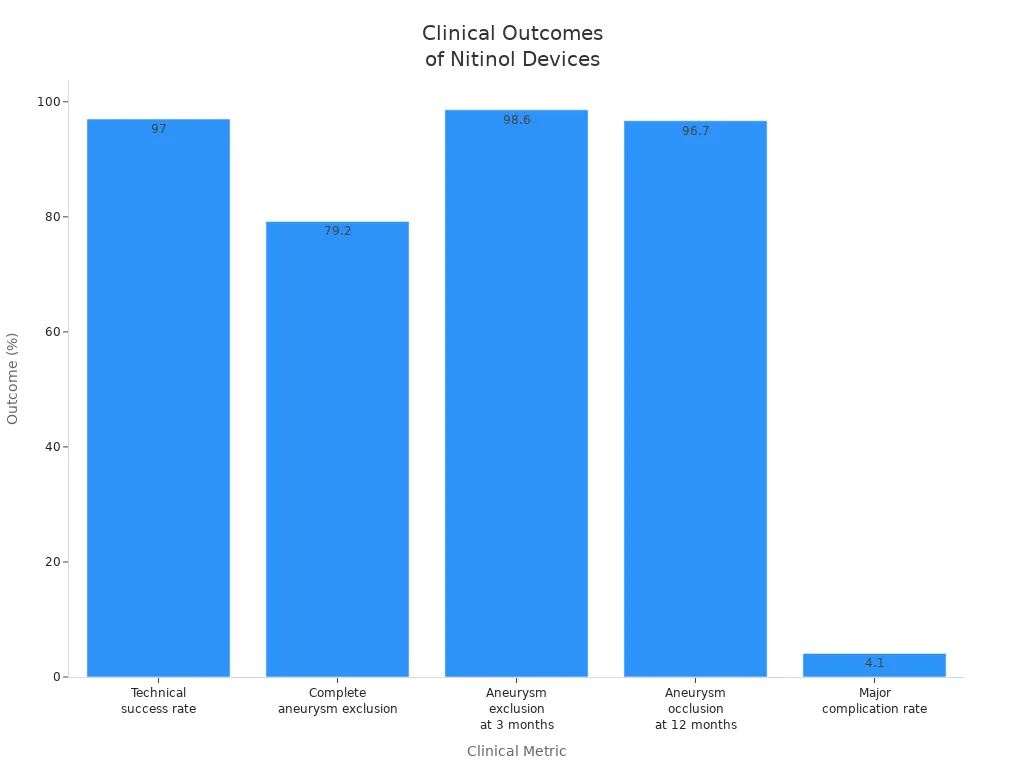 Bar chart comparing clinical outcome rates for nitinol devices