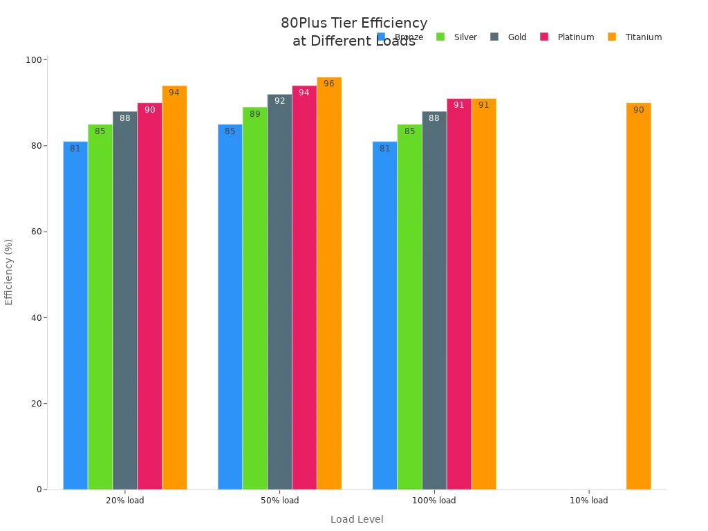 Bar chart comparing efficiency of 80Plus certification tiers at various load levels