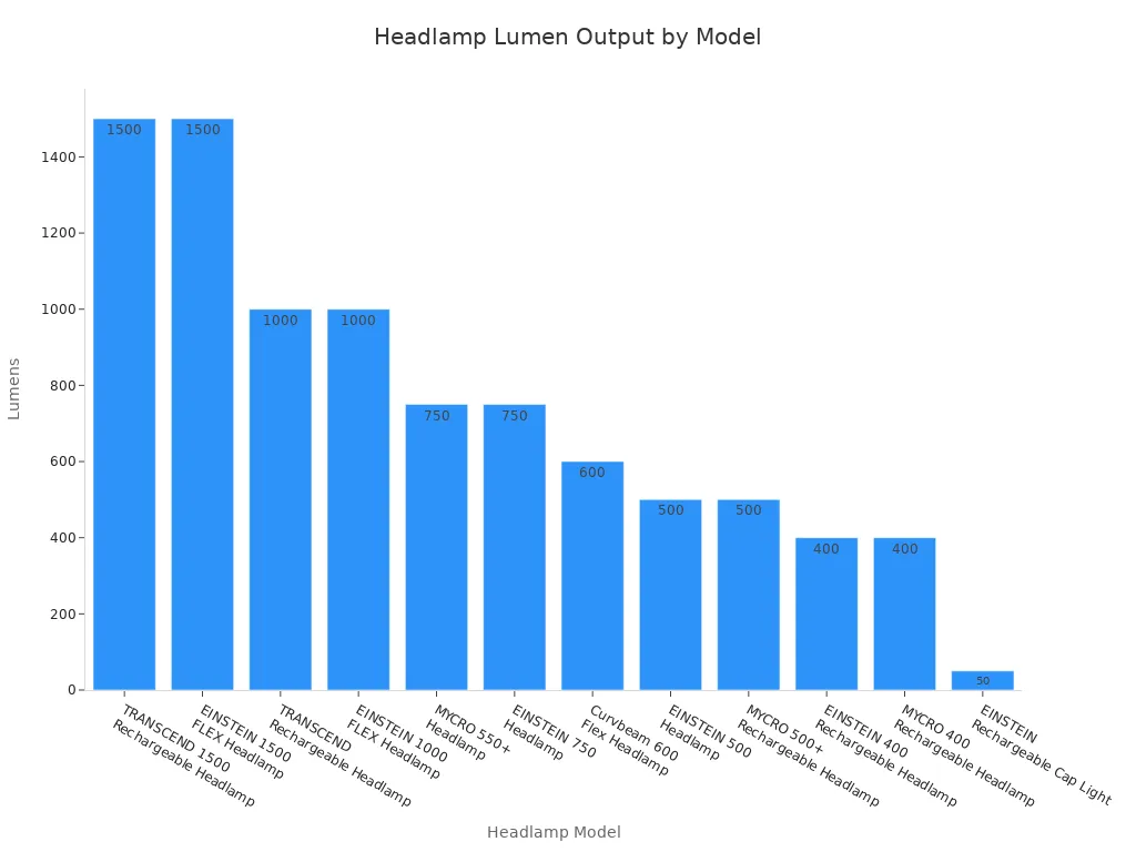 A bar chart showing the lumen output for various headlamp models, ranging from 50 to 1500 lumens.