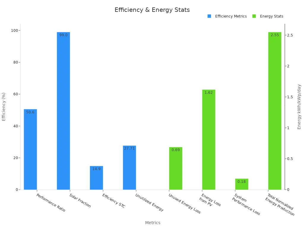 Bar chart comparing efficiency percentages and energy loss statistics for battery charger controllers