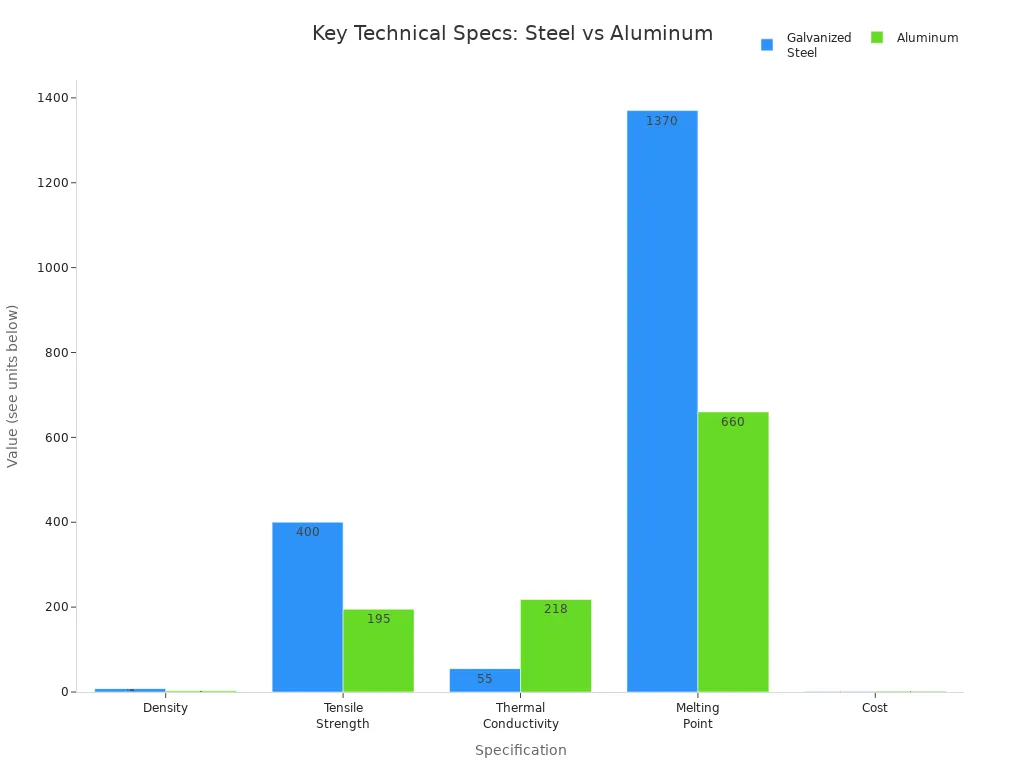 Grouped bar chart comparing density, tensile strength, thermal conductivity, melting point, and cost for galvanized steel and aluminum