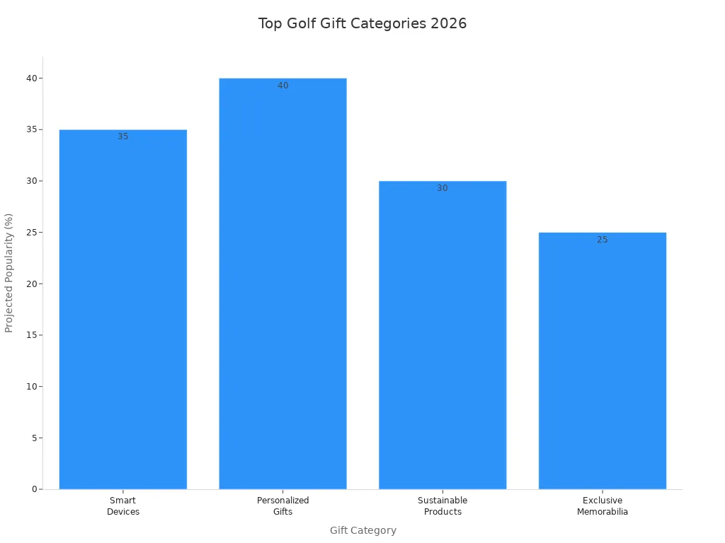 Bar chart showing projected popularity of golf gift categories in 2026