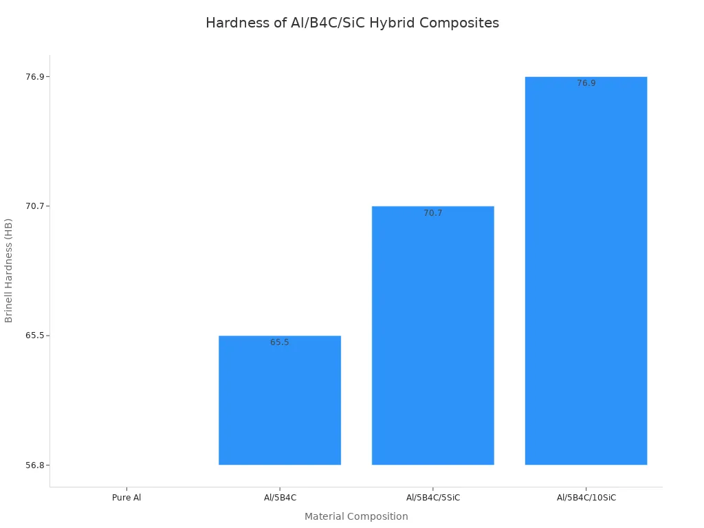 A bar chart showing the Brinell hardness of different aluminum-based ceramic composites, indicating increasing hardness with SiC reinforcement.