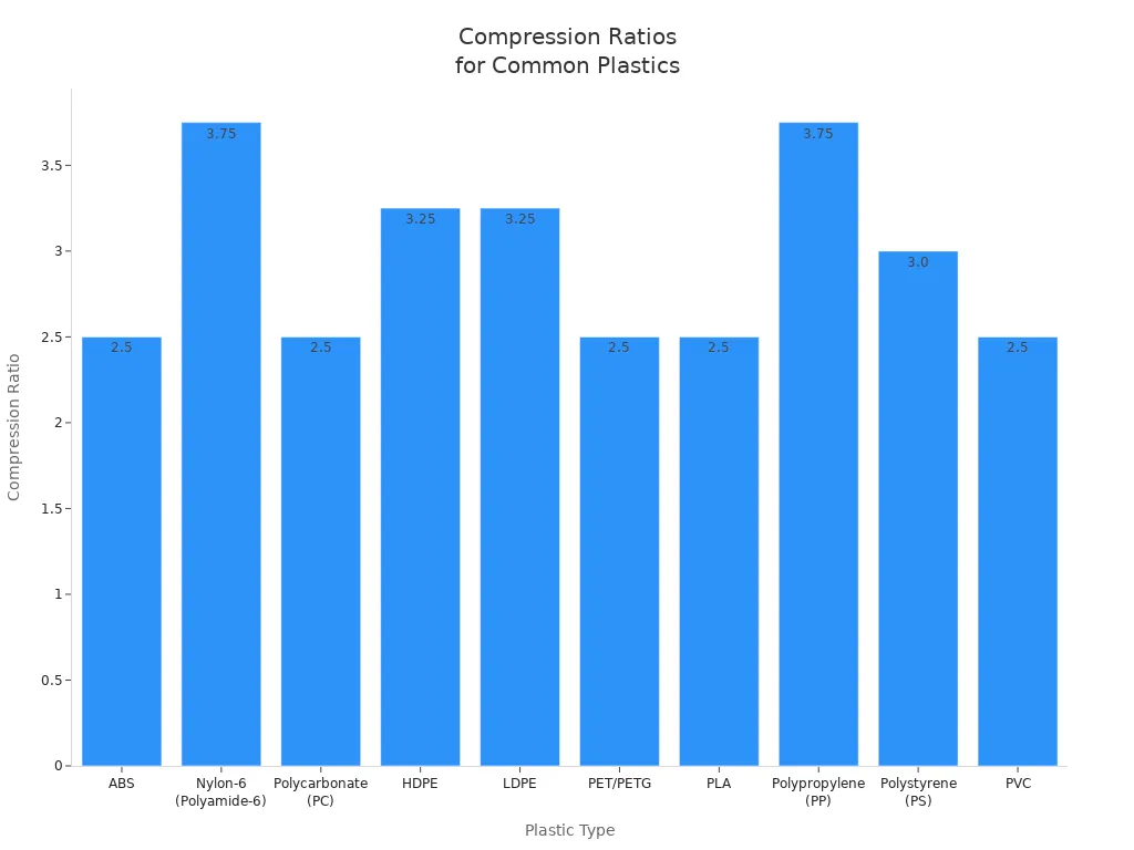 Bar chart comparing compression ratios for different plastic types used in single screw barrels