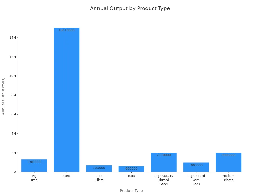 Bar chart comparing annual output of different steel products