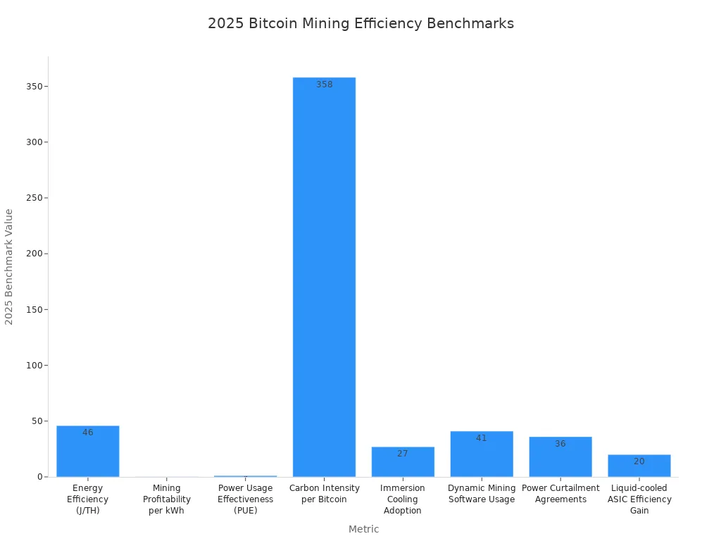Balkendiagramm, das die Benchmark-Werte für die Energieeffizienzmetriken des Bitcoin-Minings im Jahr 2025 vergleicht