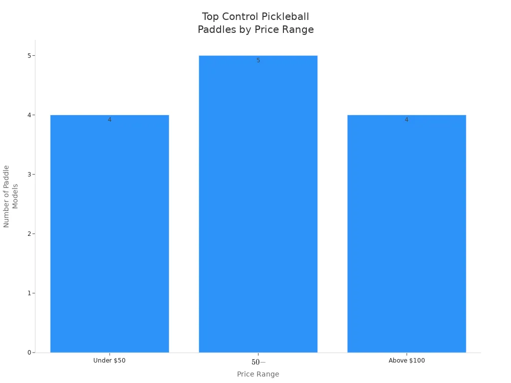 Bar chart comparing the number of top control pickleball paddles in each price range.