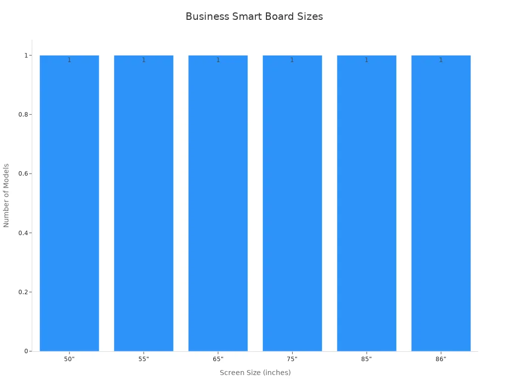 Bar chart showing available smart board screen sizes