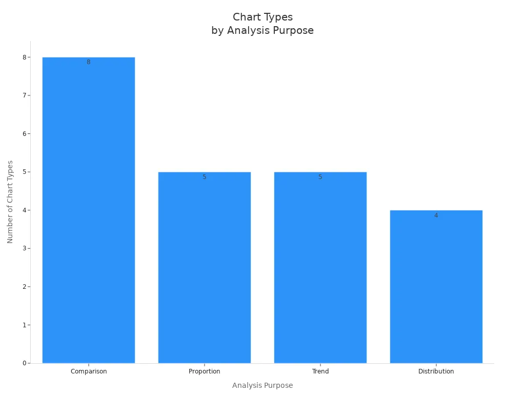 Bar chart showing number of chart types for each analysis purpose