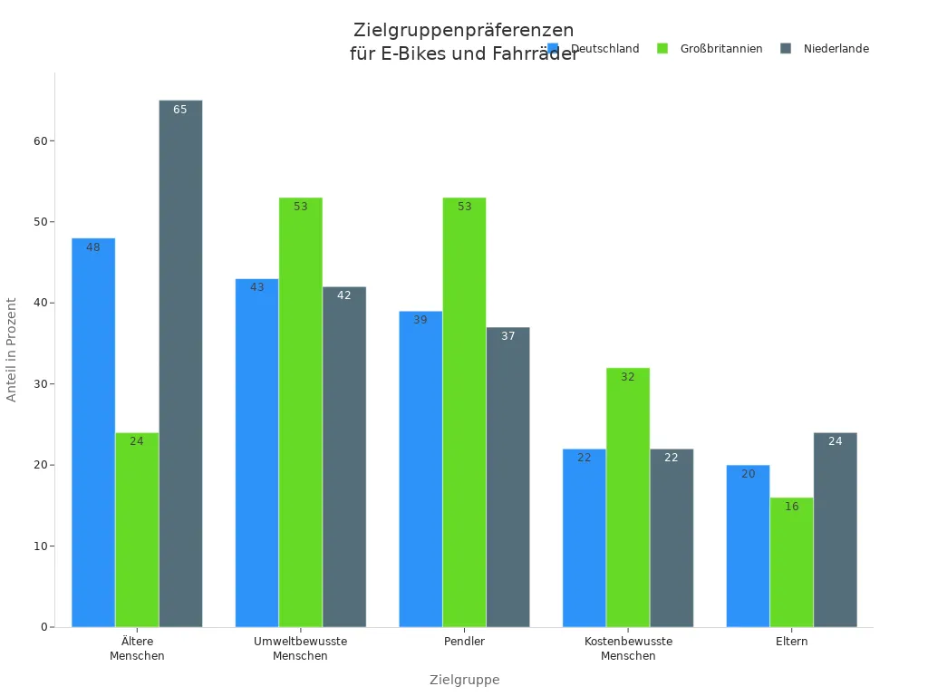 Gruppiertes Balkendiagramm zeigt Zielgruppenpräferenzen für E-Bikes und Fahrräder in Deutschland, Großbritannien und Niederlande.