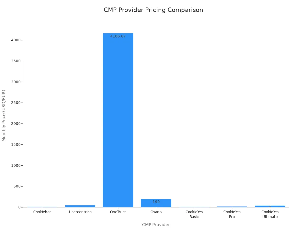 Bar chart comparing monthly pricing of CMP providers