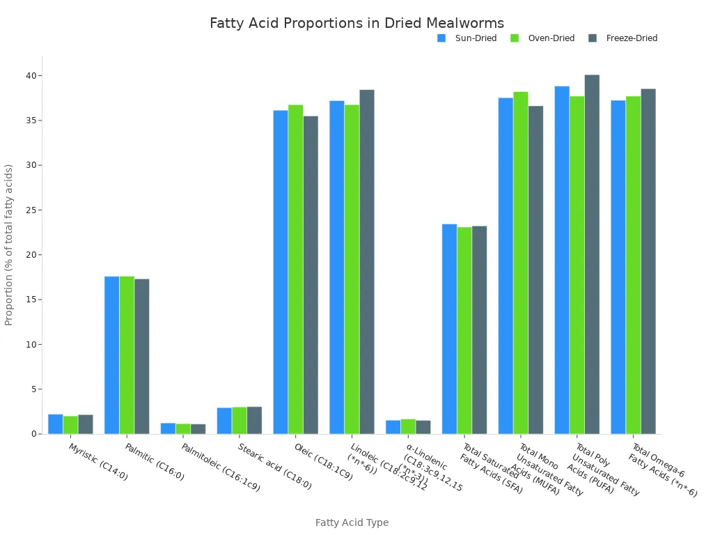 A bar chart showing the proportion of various fatty acids in sun-dried, oven-dried, and freeze-dried mealworms. The chart compares the percentage of each fatty acid across the three drying methods.