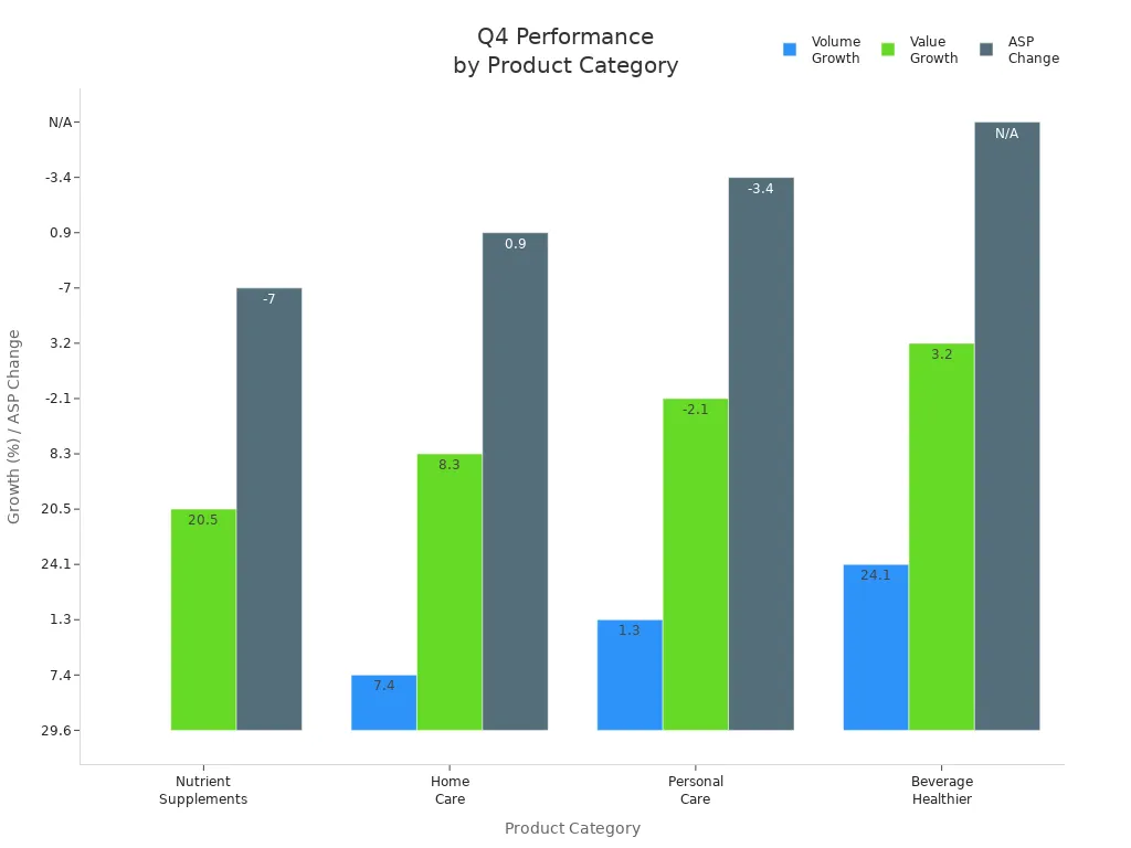Grouped bar chart comparing Q4 volume growth, value growth, and ASP change for wellness, hygiene, personal care, and healthier beverage categories