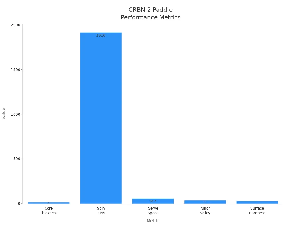 Bar chart showing CRBN-2 paddle performance metrics including core thickness, spin RPM, serve speed, punch volley speed, and surface hardness