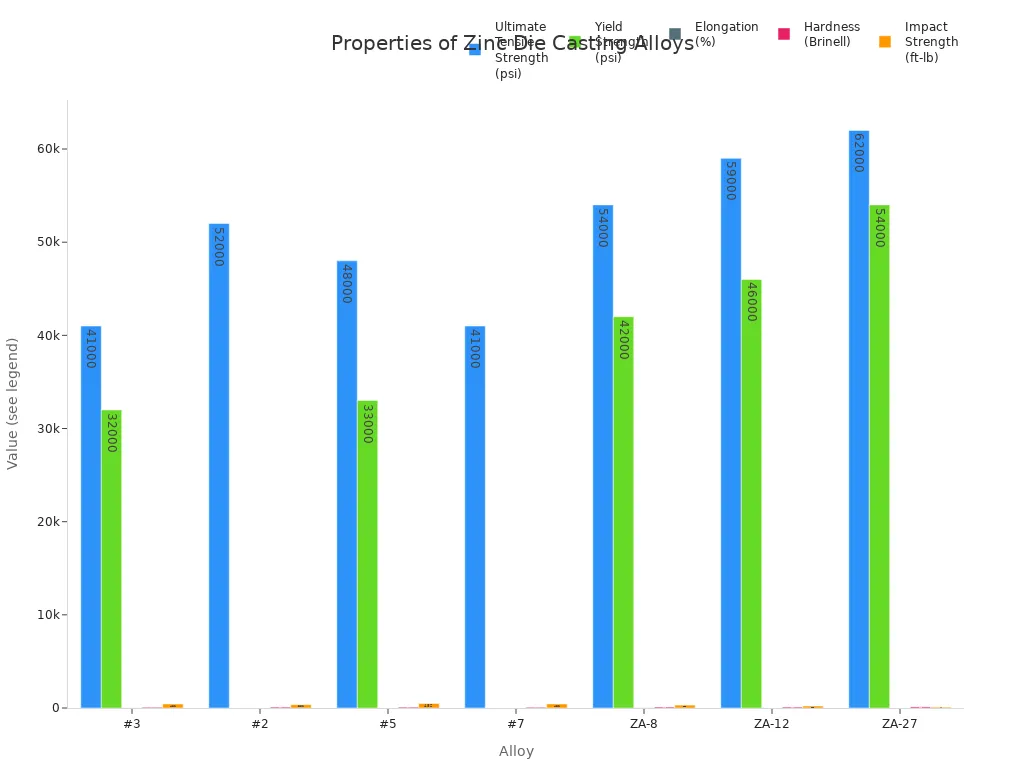 Grouped bar chart comparing tensile strength, yield strength, elongation, hardness, and impact strength for zinc die casting alloys.