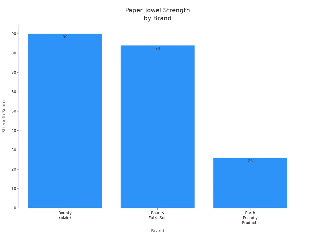 Bar chart comparing strength scores of major paper towel brands