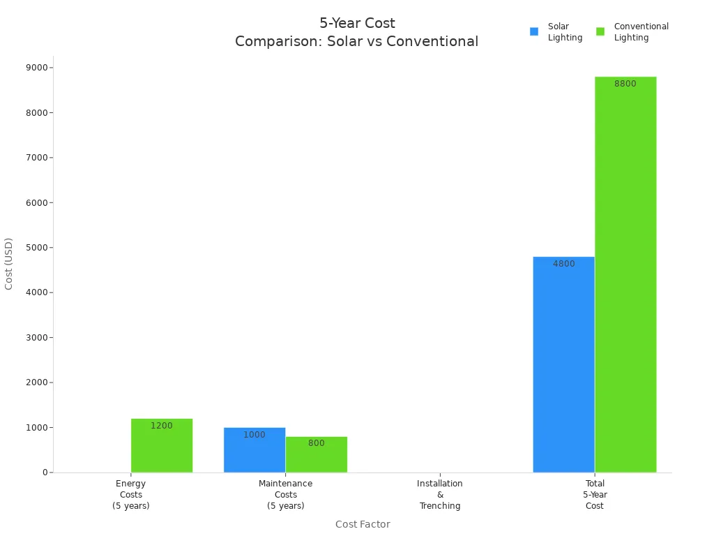 Bar chart comparing 5-year costs of solar and conventional lighting systems