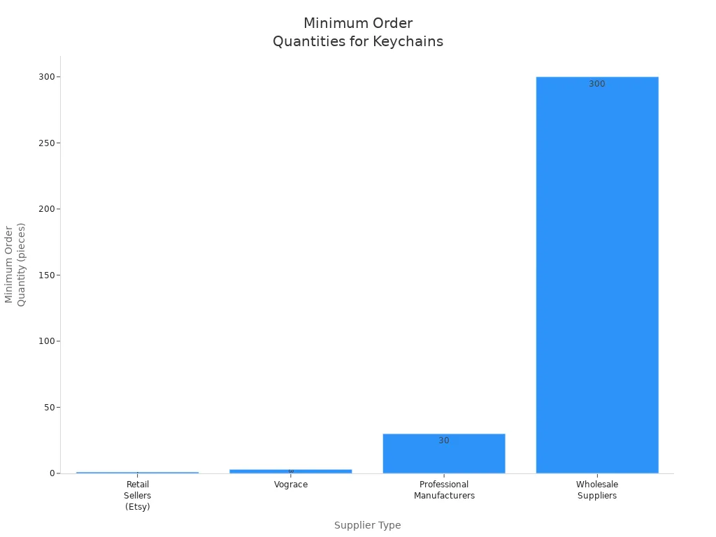 Bar chart comparing minimum order quantities for acrylic keychains across supplier types